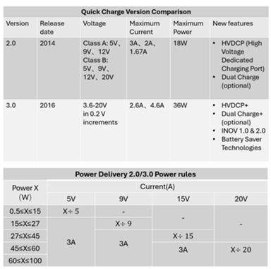 Comparison table of Quick Charge 2.0 and 3.0 versions and Power Delivery 2.0/3.0 rules, showing supported voltages, maximum current, power levels and additional charging features. Source: MEAN WELL. Comparison table of Quick Charge 2.0 and 3.0 versions and Power Delivery 2.0/3.0 rules, showing supported voltages, maximum current, power levels and additional charging features. Source: MEAN WELL.