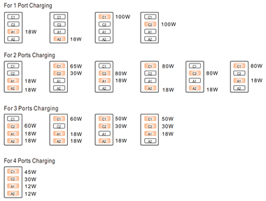 Diagram showing the maximum charging power of a multi-port USB power supply when using one to four ports simultaneously. The graphic illustrates wattage distribution depending on the number of active ports. Source: MEAN WELL. Diagram showing the maximum charging power of a multi-port USB power supply when using one to four ports simultaneously. The graphic illustrates wattage distribution depending on the number of active ports. Source: MEAN WELL.
