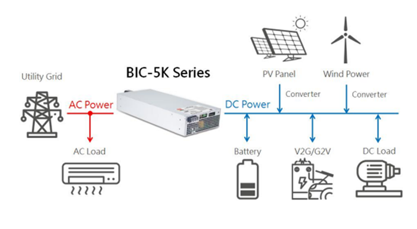 Diagramm zum MEAN WELL BIC-5K mit bidirektionalem Energiefluss zwischen AC-Netz, DC-Systemen, Batterie, PV-Anlage und DC-Lasten. Diagramm zum MEAN WELL BIC-5K mit bidirektionalem Energiefluss zwischen AC-Netz, DC-Systemen, Batterie, PV-Anlage und DC-Lasten.