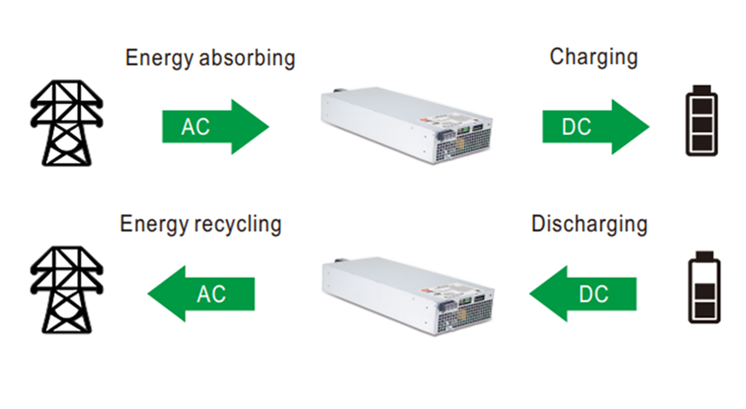 Diagramm zum MEAN WELL BIC-5K mit Lade- und Entladeprozess von Batterien sowie Rückspeisung von Energie ins AC-Netz. Diagramm zum MEAN WELL BIC-5K mit Lade- und Entladeprozess von Batterien sowie Rückspeisung von Energie ins AC-Netz.