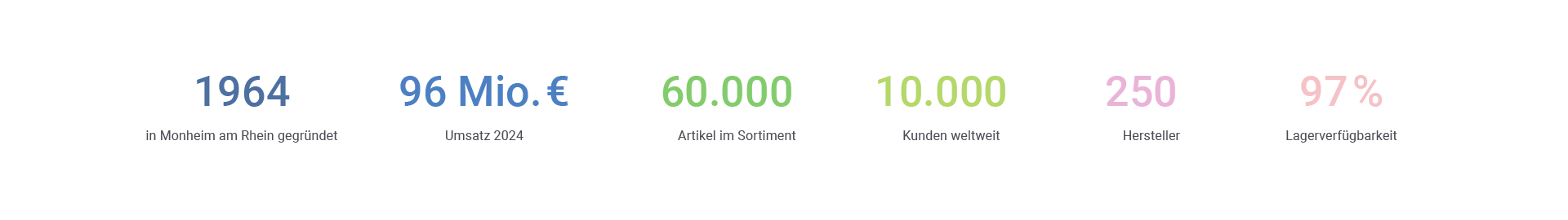KPI-Übersicht mit Unternehmenskennzahlen: gegründet 1964 in Monheim am Rhein, Umsatz 2024: 96 Mio. €, 60.000 Artikel im Sortiment, 10.000 Kunden weltweit, 250 Hersteller und 97 % Lagerverfügbarkeit. KPI-Übersicht mit Unternehmenskennzahlen: gegründet 1964 in Monheim am Rhein, Umsatz 2024: 96 Mio. €, 60.000 Artikel im Sortiment, 10.000 Kunden weltweit, 250 Hersteller und 97 % Lagerverfügbarkeit.