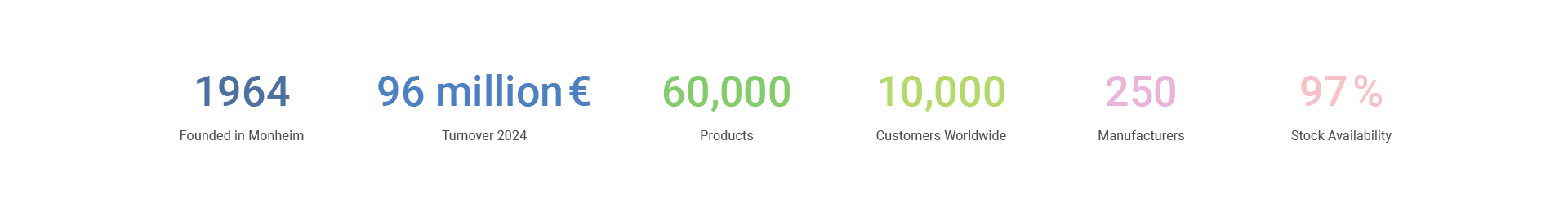 KPI overview showing key company figures: founded in 1964 in Monheim am Rhein, revenue 2024: €96 million, 60,000 items in the portfolio, 10,000 customers worldwide, 250 manufacturers, and 97% stock availability. KPI overview showing key company figures: founded in 1964 in Monheim am Rhein, revenue 2024: €96 million, 60,000 items in the portfolio, 10,000 customers worldwide, 250 manufacturers, and 97% stock availability.