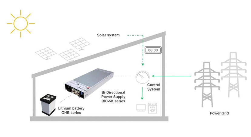 Diagramm eines Energiespeichersystems im Haushalt mit MEAN WELL BIC-5K, Solaranlage, Batterie und Netzanbindung. Diagramm eines Energiespeichersystems im Haushalt mit MEAN WELL BIC-5K, Solaranlage, Batterie und Netzanbindung.