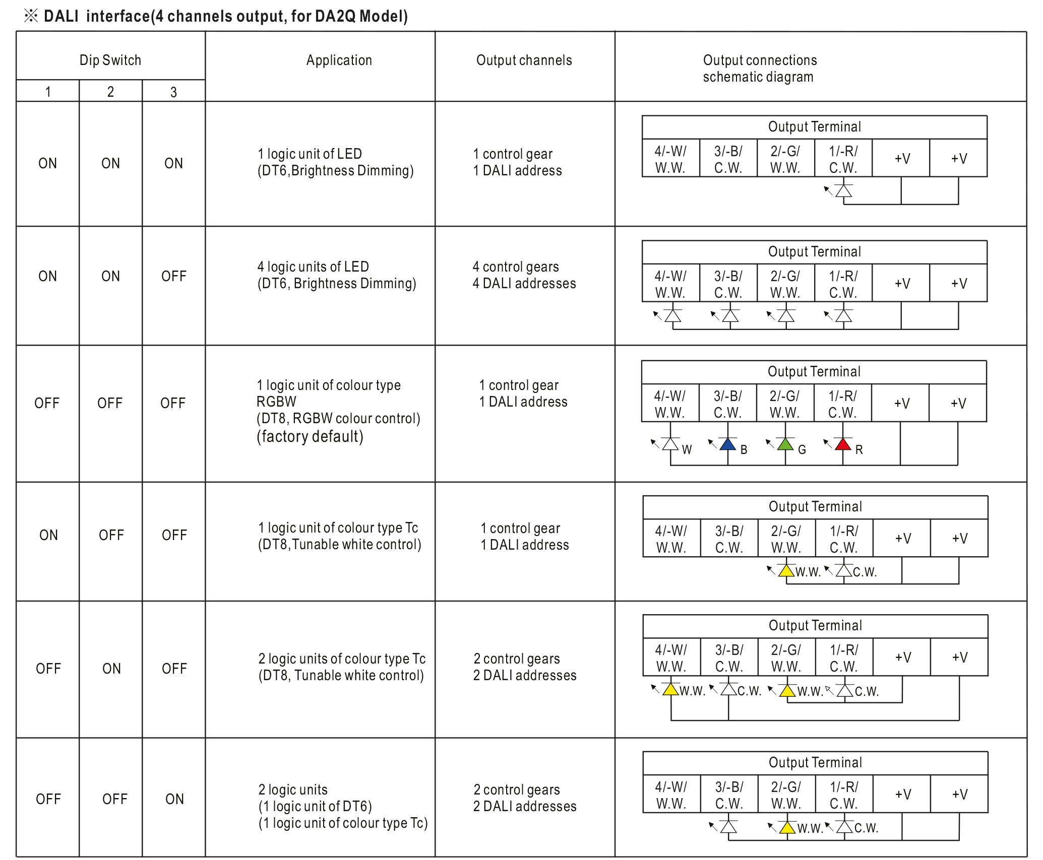 Tabelle zur Ausgangskonfiguration eines vierkanaligen LED-Treibers mit verschiedenen DIP-Schalterstellungen für monochrome, CCT- oder RGB-W-Beleuchtungsanwendungen. (Quelle: MEAN WELL) Tabelle zur Ausgangskonfiguration eines vierkanaligen LED-Treibers mit verschiedenen DIP-Schalterstellungen für monochrome, CCT- oder RGB-W-Beleuchtungsanwendungen. (Quelle: MEAN WELL)