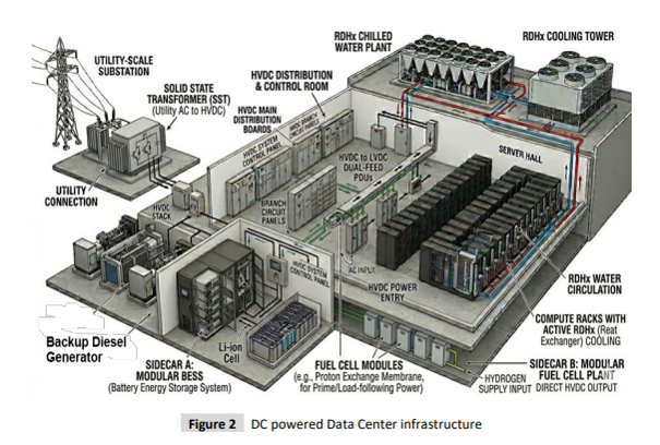 Schematic of a DC-powered data center with HVDC distribution, battery storage, fuel cells, cooling systems, and server hall