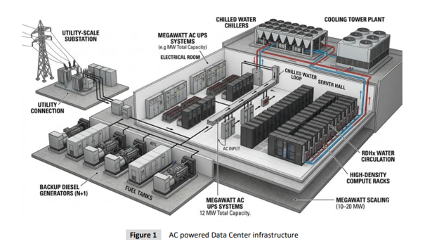 Schematic of an AC-powered data center infrastructure with utility substation, UPS systems, backup diesel generators, chilled-water cooling, cooling towers, and server hall.