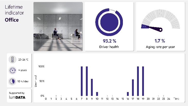 Lifetime Indicator für einen GEN4 LED-Treiber im Büro: 93,2 % Driver Health und 1,7 % Alterungsrate pro Jahr bei 23–26 °C und 10 Betriebsstunden täglich. Lifetime Indicator für einen GEN4 LED-Treiber im Büro: 93,2 % Driver Health und 1,7 % Alterungsrate pro Jahr bei 23–26 °C und 10 Betriebsstunden täglich.