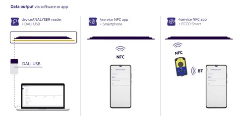 Übersicht zur Datenausgabe des Lifetime Indicators über deviceANALYSER und 4service NFC App via DALI USB, NFC oder Bluetooth. Übersicht zur Datenausgabe des Lifetime Indicators über deviceANALYSER und 4service NFC App via DALI USB, NFC oder Bluetooth.