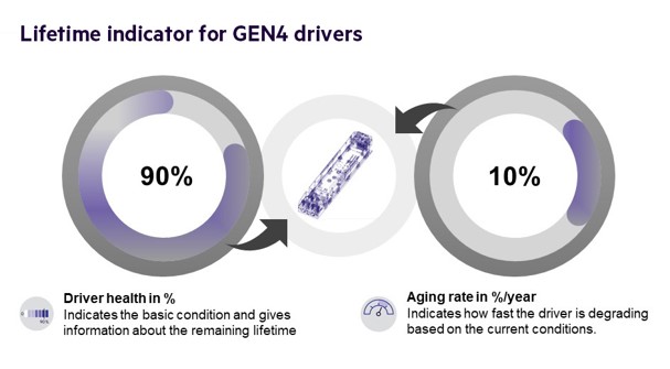 Lifetime indicator graphic for GEN4 LED drivers showing 90% driver health and a 10% aging rate to illustrate device condition and remaining lifetime. Lifetime indicator graphic for GEN4 LED drivers showing 90% driver health and a 10% aging rate to illustrate device condition and remaining lifetime.