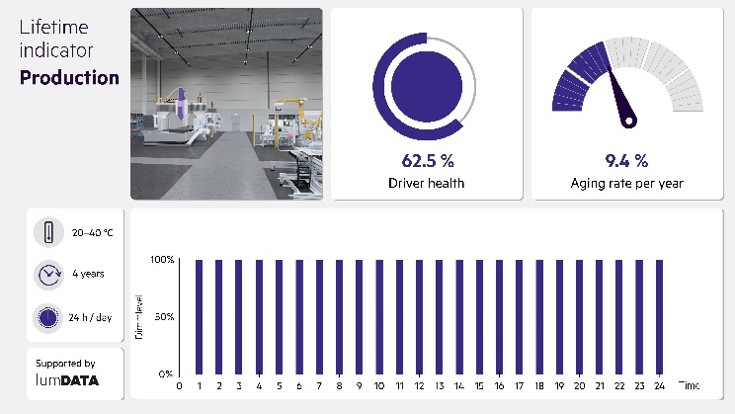 Lifetime indicator for a GEN4 LED driver in a production environment showing 62.5% driver health and an aging rate of 9.4% per year at 20–40 °C and 24-hour operation. Lifetime indicator for a GEN4 LED driver in a production environment showing 62.5% driver health and an aging rate of 9.4% per year at 20–40 °C and 24-hour operation.