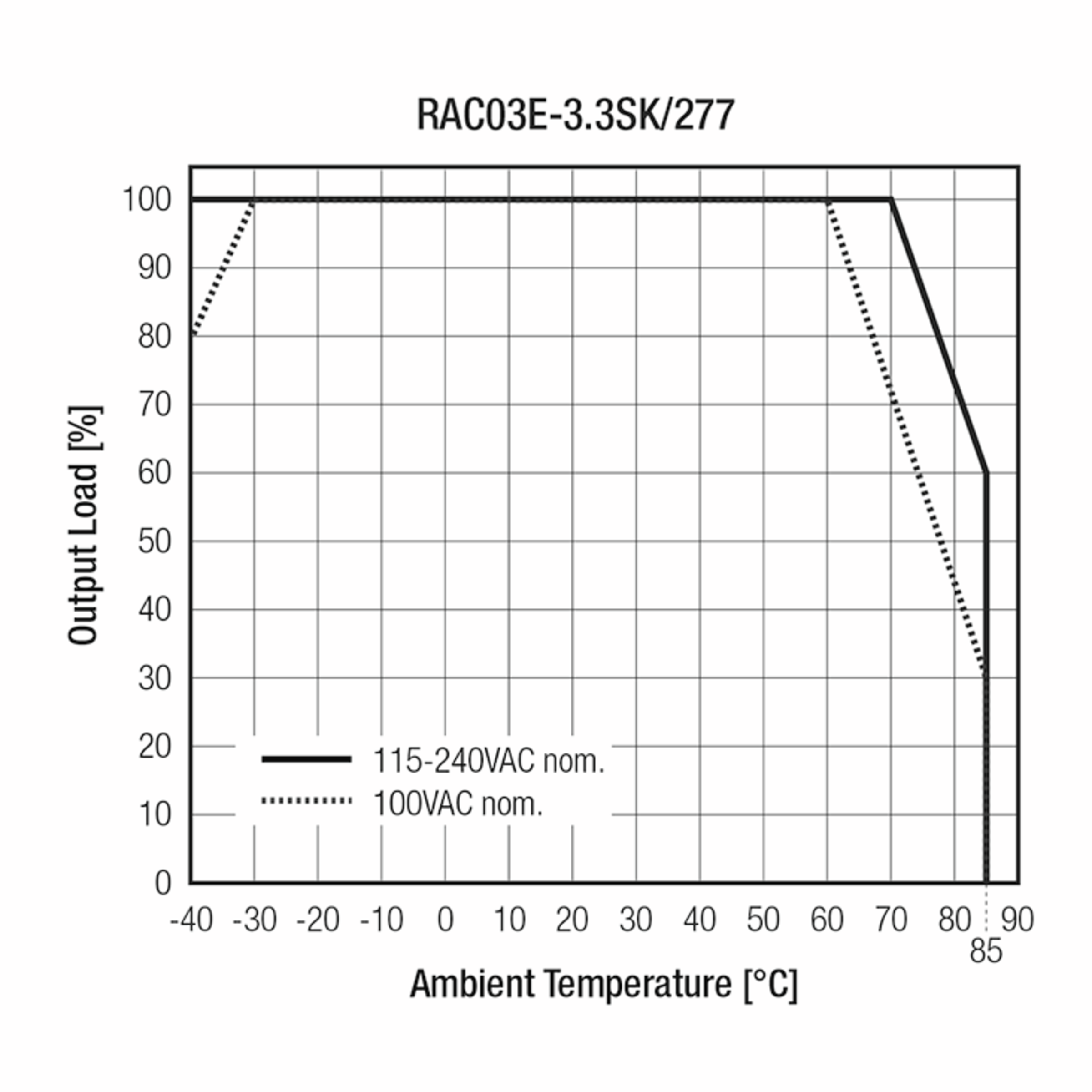RAC03E-3.3SK/277