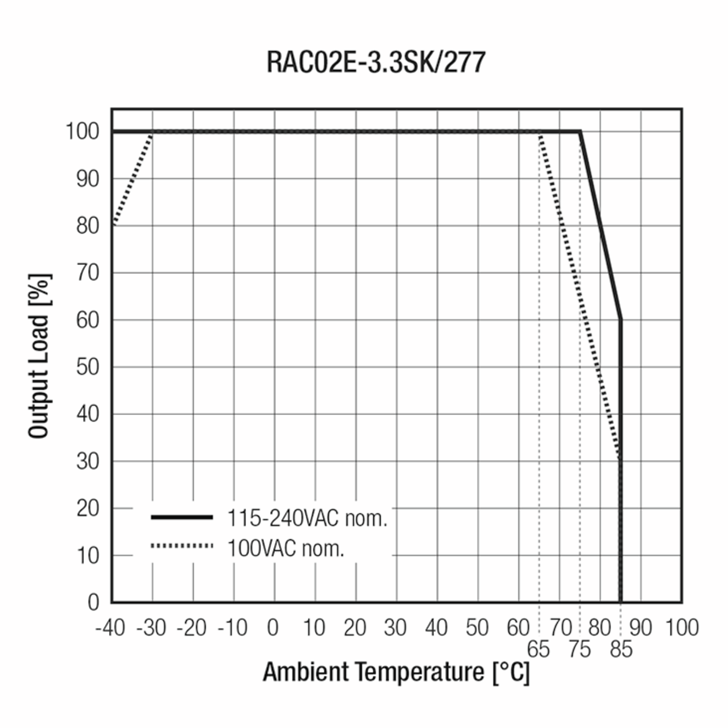 RAC02E-3.3SK/277
