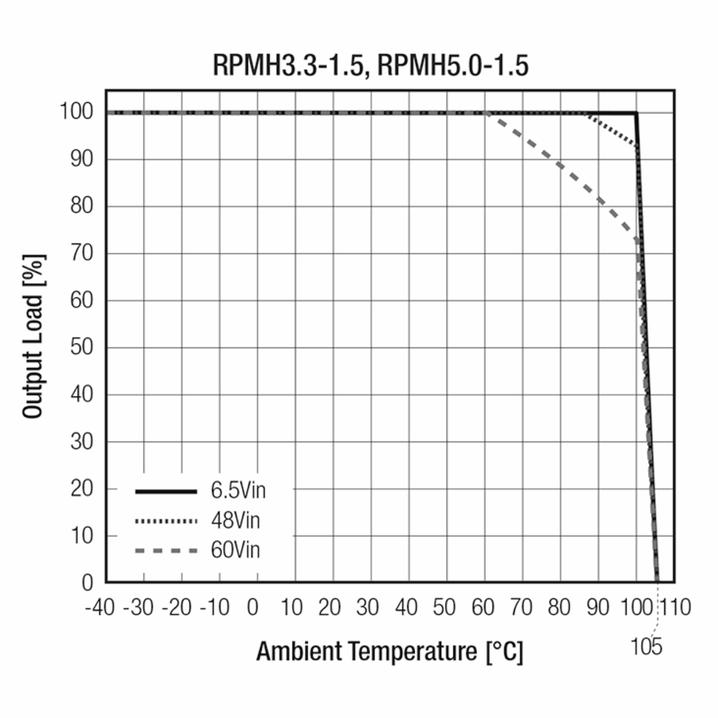 RPMH5.0-1.5-CT